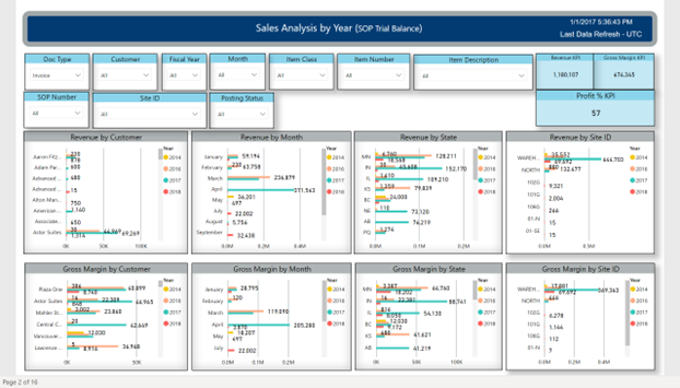 Sales Analysis by Year