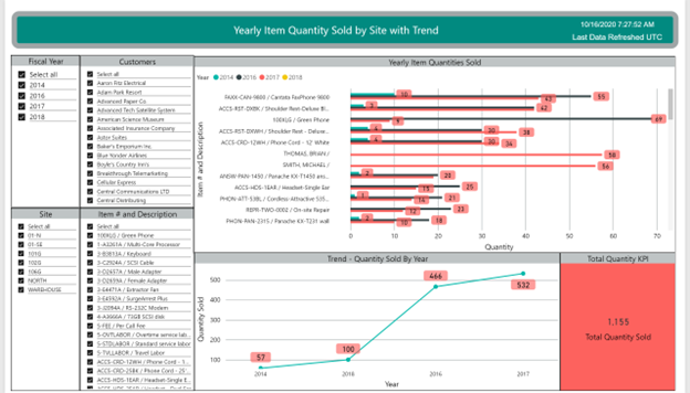 Yearly Item Qty Sold by Site